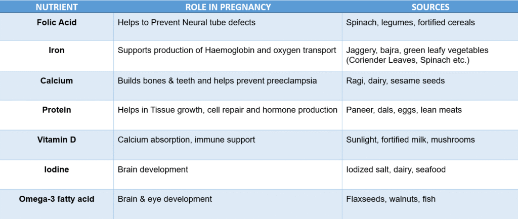 Nutrient required during pregnancy, their role in the body and sources